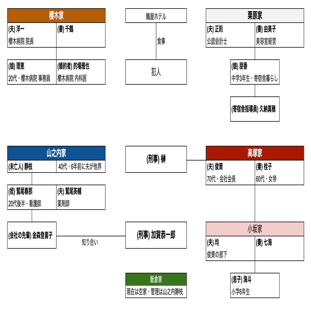 感想】あなたが誰かを殺した｜東野圭吾｜れなっつエンタテインメント∀