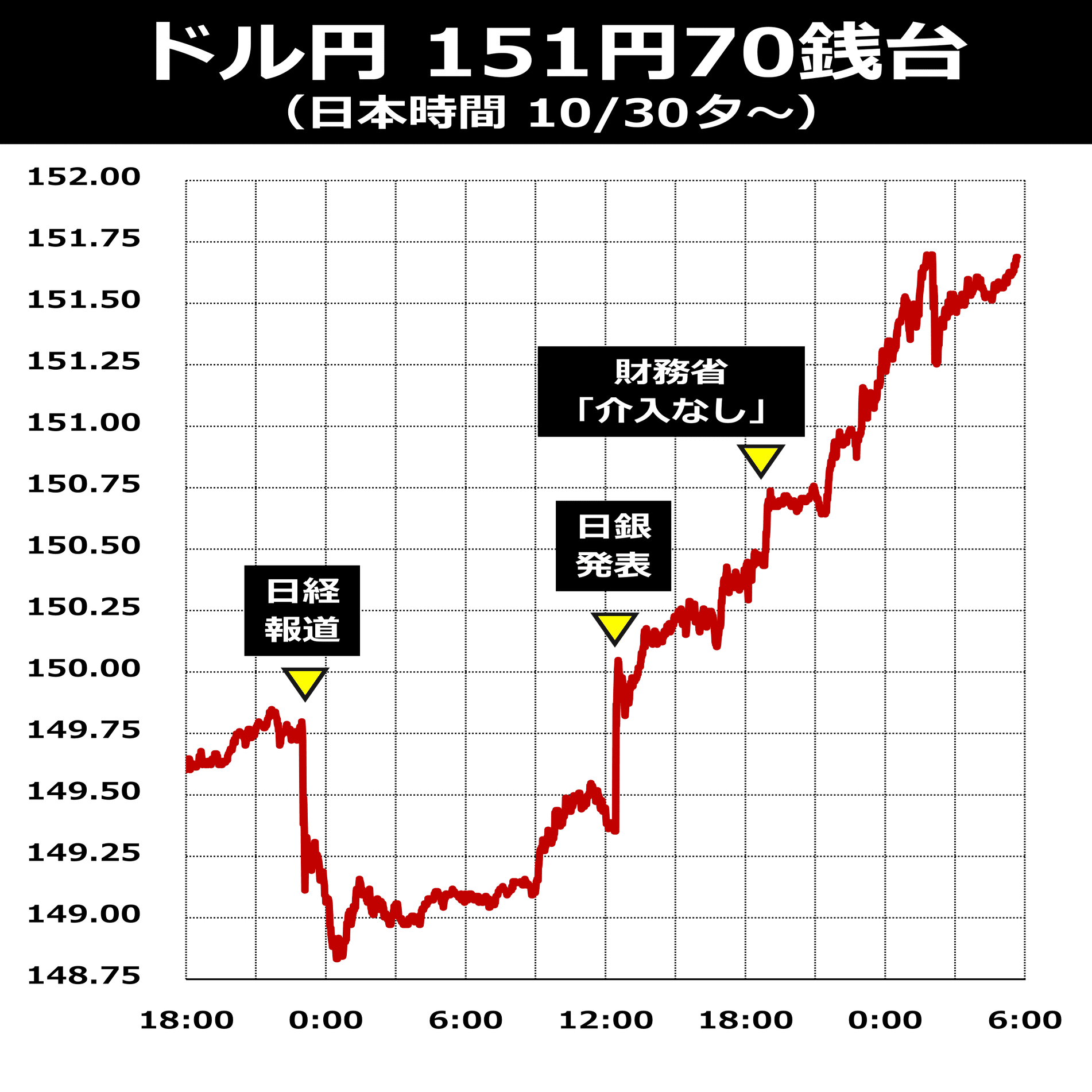 ドル円151円後半 財務省「介入なし」｜後藤達也