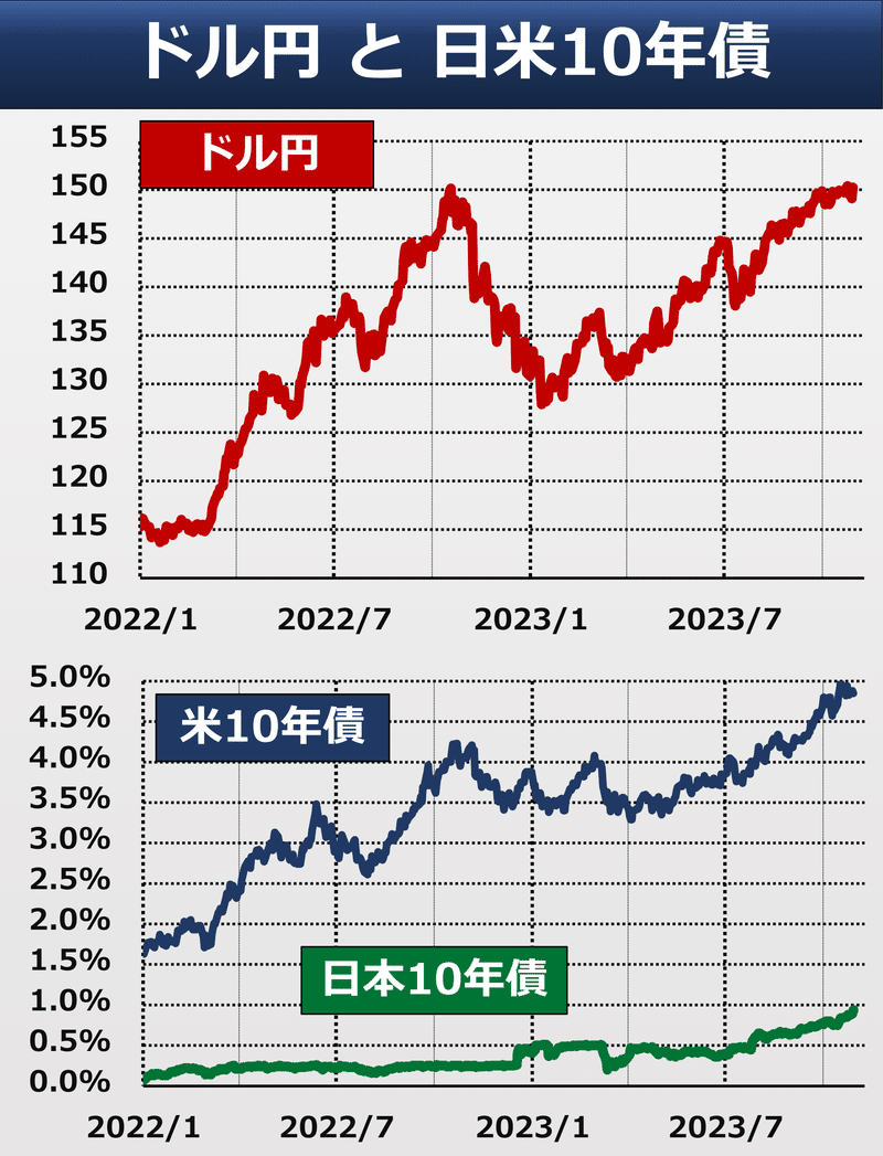 ドル円151円後半 財務省「介入なし」｜後藤達也