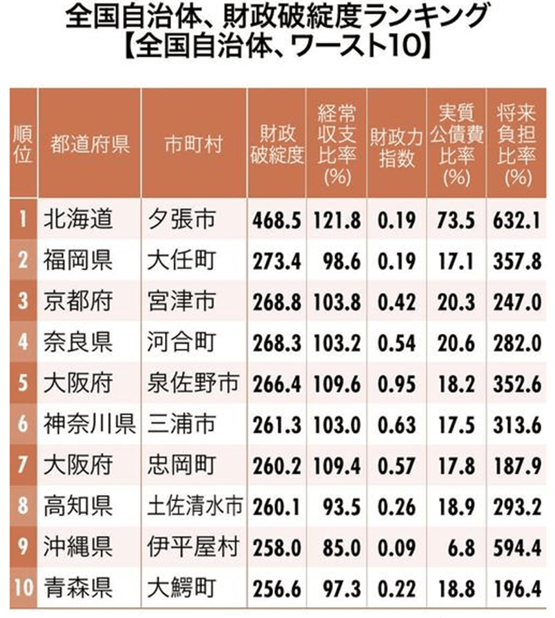 自治体の財政破綻度の現実｜あーさん