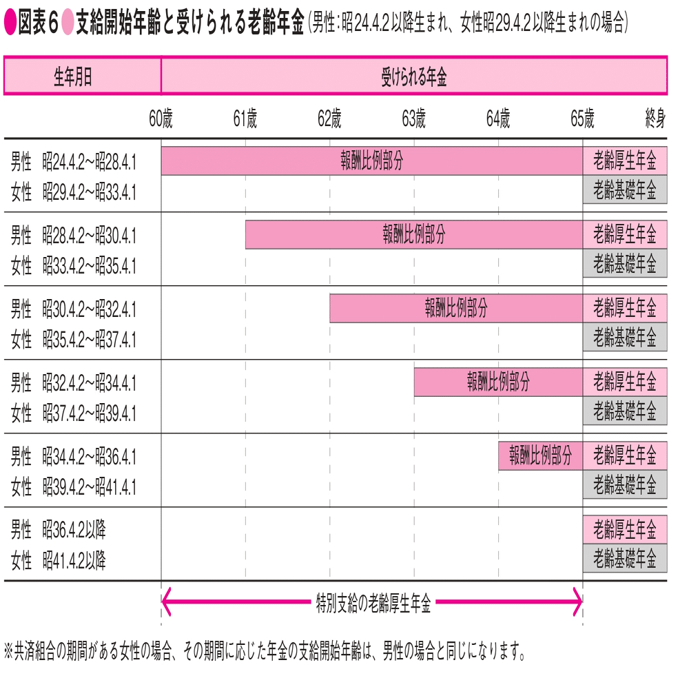 国の年金の支給開始年齢と繰上げ・繰下げ受給【試し読み公開中