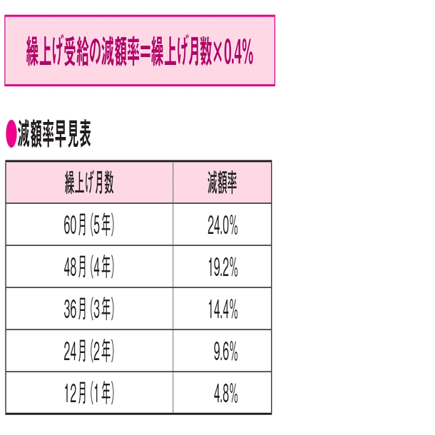 国の年金の支給開始年齢と繰上げ・繰下げ受給【試し読み公開中