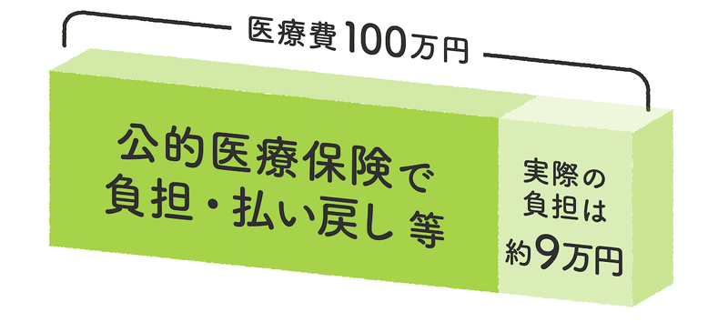 高額療養費制度（※1ヶ月の医療費が100万円）の例のイラスト。
医療費100万円のうち、公的医療保険で負担・払い戻し等が大多数を占め、実際の負担は約9万円となる。