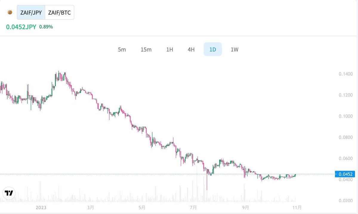 仮想通貨 ザイフトークン 兆候から爆上げまで｜【こう】の仮想通貨