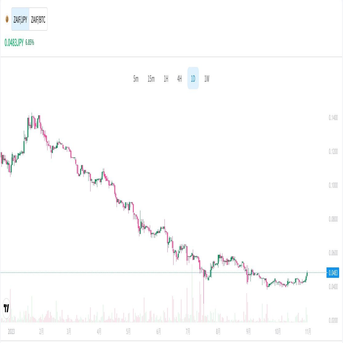 仮想通貨 ザイフトークン 兆候から爆上げまで｜【こう】の仮想通貨
