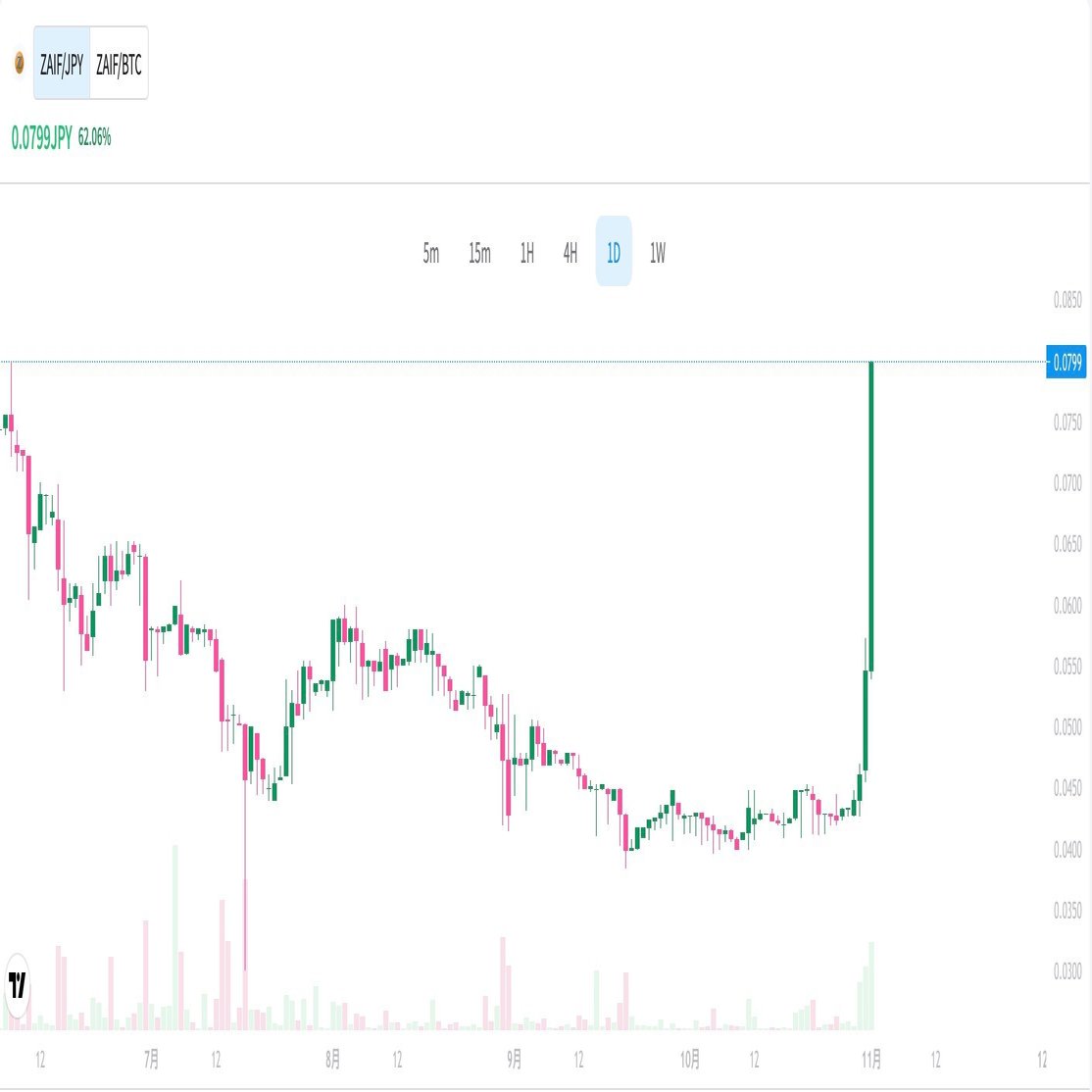 仮想通貨 ザイフトークン 兆候から爆上げまで｜【こう】の仮想通貨