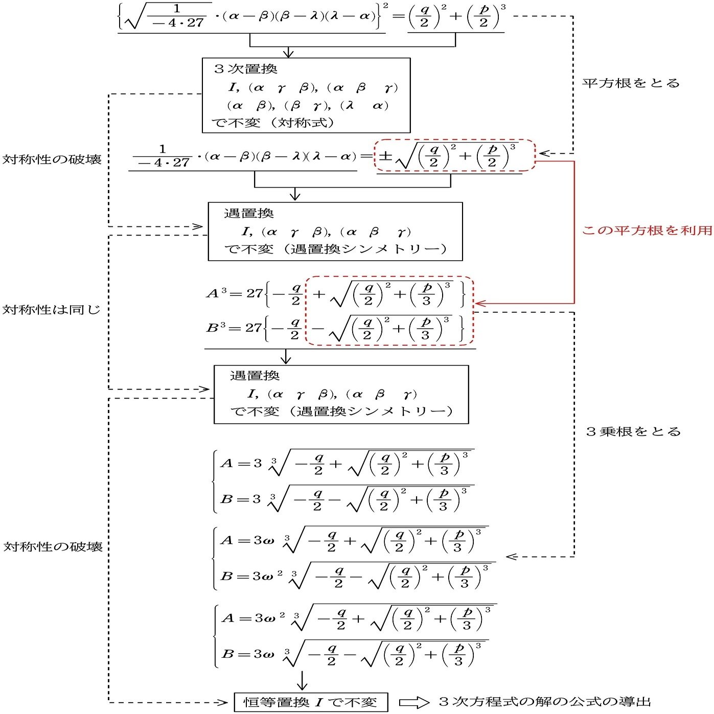 追記有り）もっと分かりやすく⑩ そもそもなぜ存在しないのかを『巡回置換』から紐解く｜中学でもわかる浪漫数学