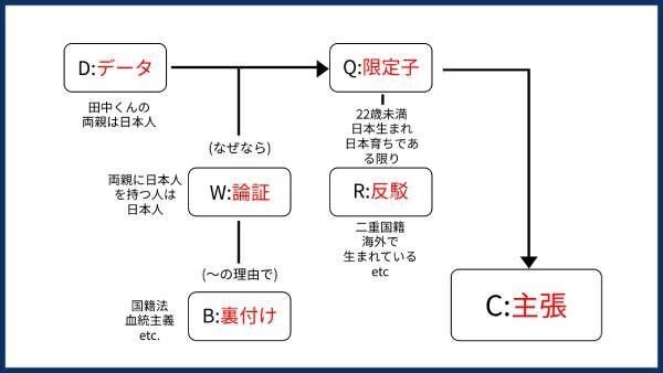 トゥールミン for true mean｜いとうト゚む