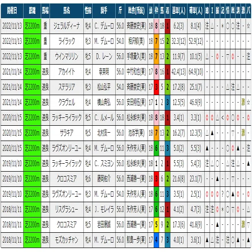 2023エリザベス女王杯 過去5年傾向 （外厩・指数・パドック）｜JRDB 