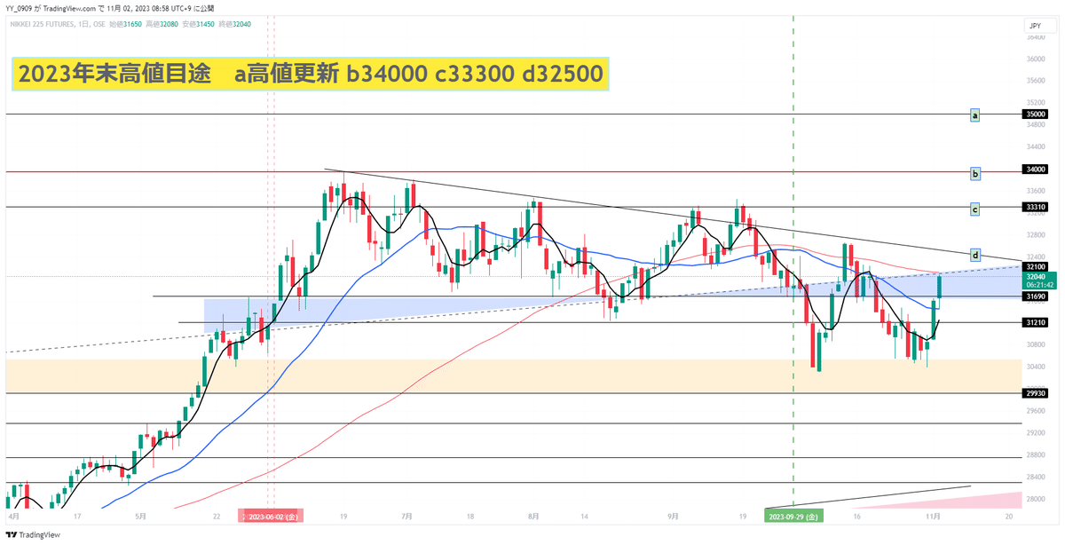 日経平均株価日足チャートと弱気のトレンドライン