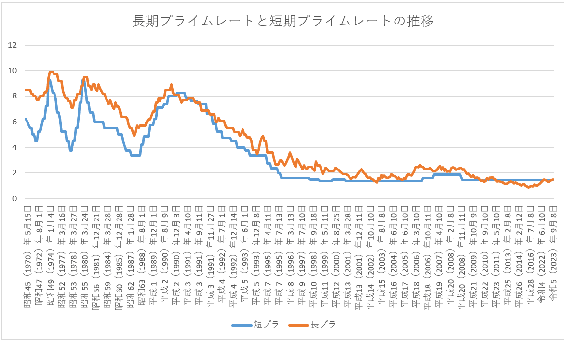 長期プライムレートと短期プライムレート｜リュディア
