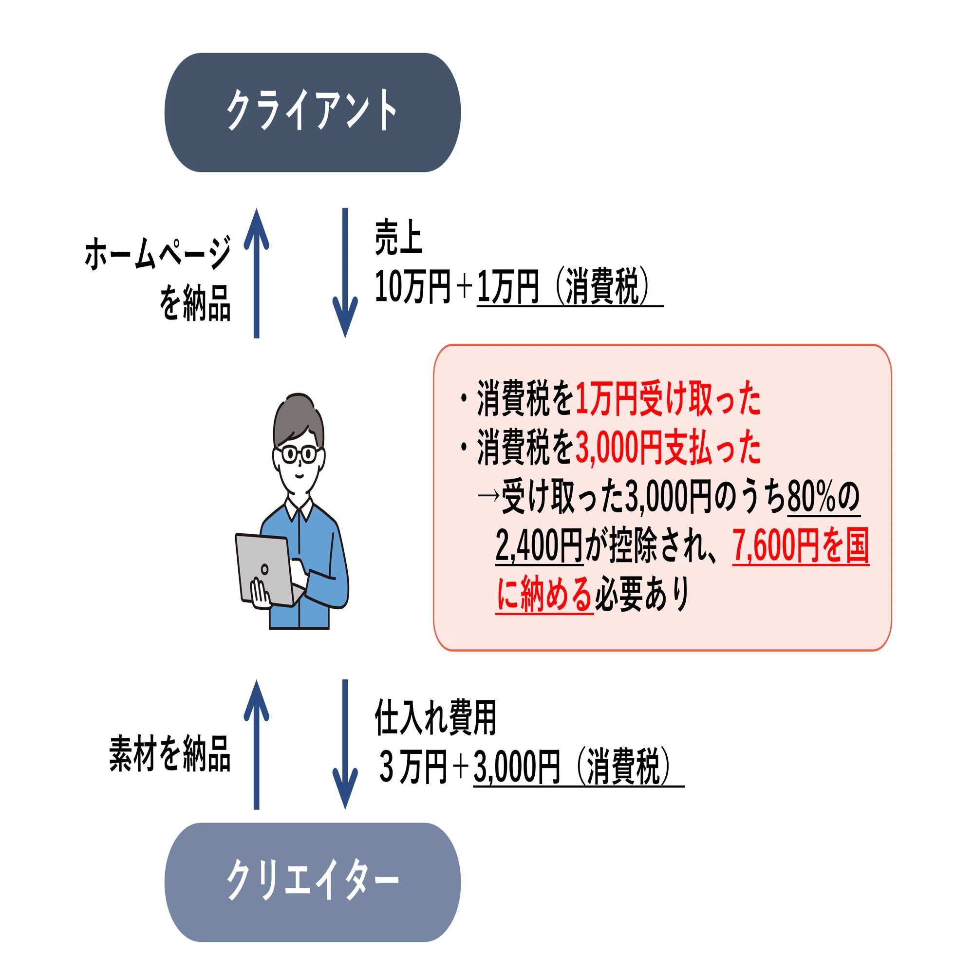 どこよりも詳しく】インボイス制度の経過措置を解説します｜Bansou公式