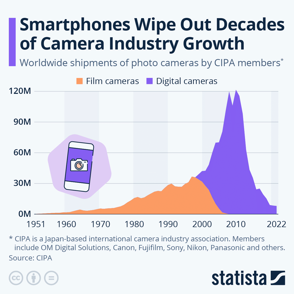 デジタルカメラは絶滅種？｜Pierre Moriyama