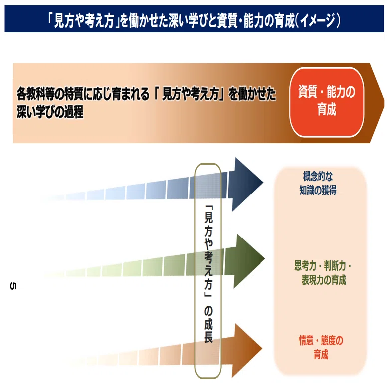 学習指導要領における「見方・考え方」登場の経緯：特に「数学的な見方
