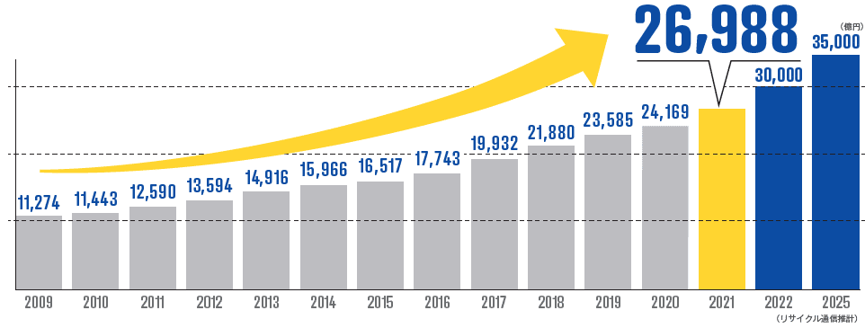 リユース市場　データブック　2017 中古市場　リサイクル通信 リユース経済新聞のリユース市場データブック :: リユース経済新聞