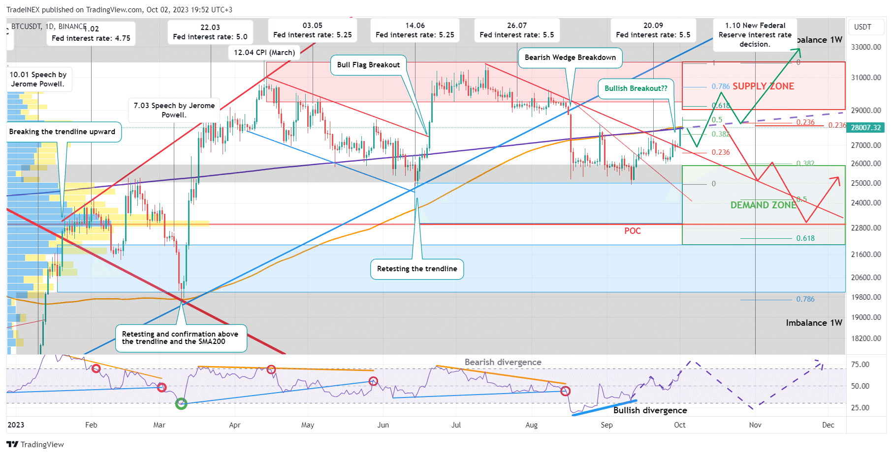 Bitcoin (BTC) テクニカル分析とファンダメンタルズ分析 | tokentimesjapanのブログ