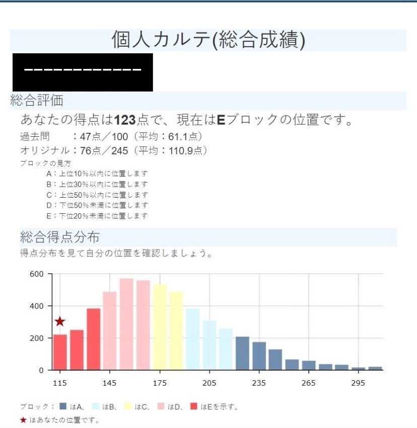 薬剤師国家試験　模試 薬ゼミ統一模試の成績大公開！講師が薬剤師国家試験合格のために