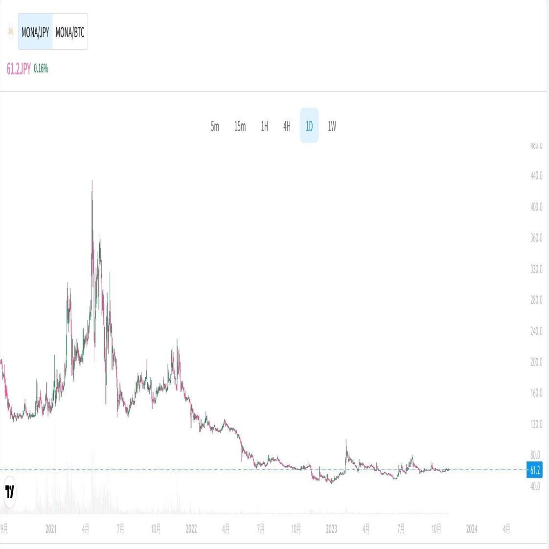 モナコイン 半減期前夜の不気味な動き。｜【こう】の仮想通貨