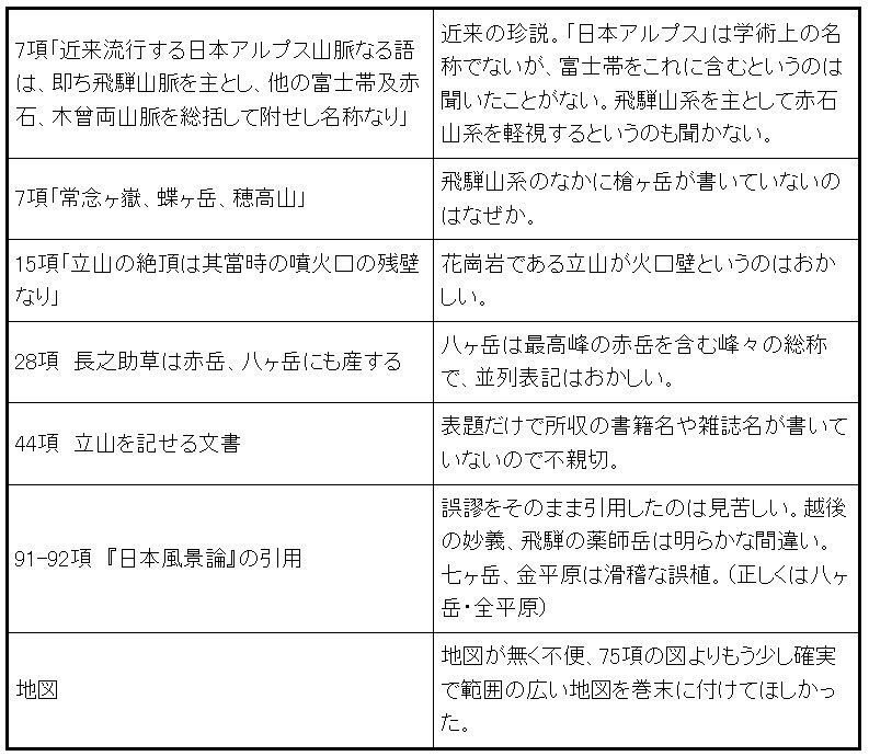 7項「近来流行する日本アルプス山脈なる語は、即ち飛騨山脈を主とし、他の富士帯及赤石、木曾両山脈を総括して附せし名称なり」 近来の珍説。「日本アルプス」は学術上の名称でないが、富士帯をこれに含むというのは聞いたことがない。飛騨山系を主として赤石山系を軽視するというのも聞かない。  7項「常念ヶ嶽、蝶ヶ岳、穂高山」 飛騨山系のなかに槍ヶ岳が書いていないのはなぜか。  15項「立山の絶頂は其當時の噴火口の残壁なり」 花崗岩である立山が火口壁というのはおかしい。  28項　長之助草は赤岳、八ヶ岳にも産する 八ヶ岳は最高峰の赤岳を含む峰々の総称で、並列表記はおかしい。  44項　立山を記せる文書 表題だけで所収の書籍名や雑誌名が書いていないので不親切。  91-92項　『日本風景論』の引用 誤謬をそのまま引用したのは見苦しい。越後の妙義、飛騨の薬師岳は明らかな間違い。七ヶ岳、金平原は滑稽な誤植。（正しくは八ヶ岳・全平原）  地図 地図が無く不便、75項の図よりもう少し確実で範囲の広い地図を巻末に付けてほしかった。