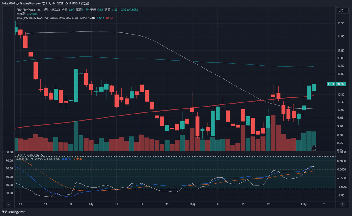 2023年10月 BTC及びマイニング企業3社まとめ ～$RIOT/$MARA/$CLSK～｜us_stock_invst
