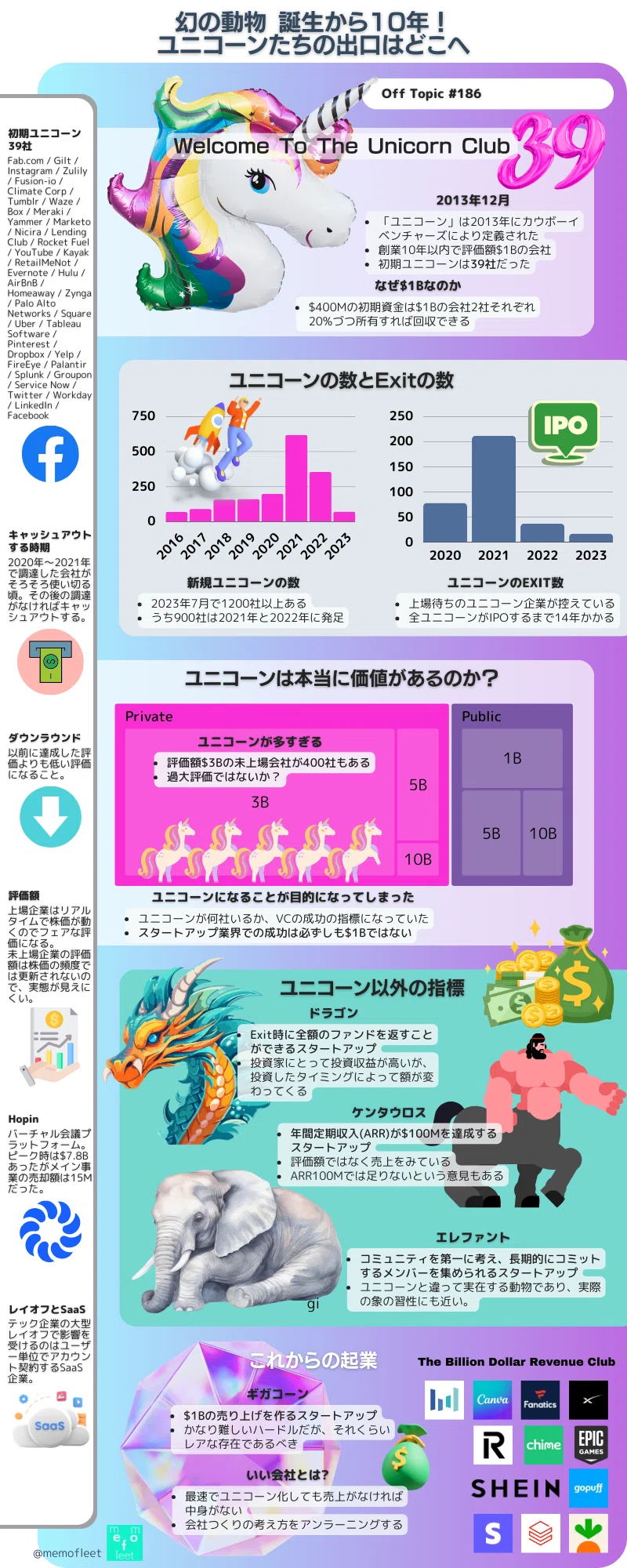 Off Topic #186 幻の動物 誕生から10年！ユニコーンたちの出口はどこへ