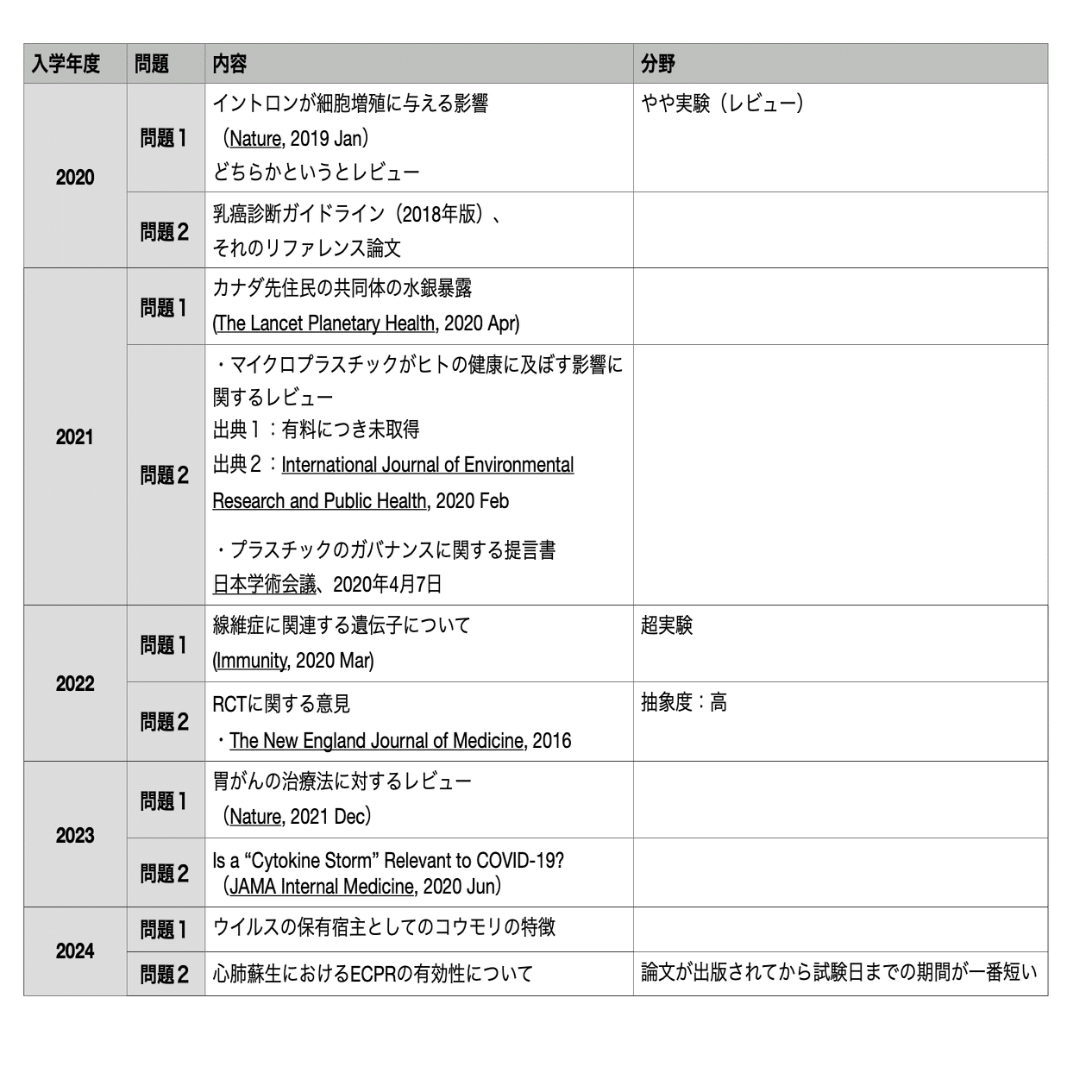 東京医科歯科（東京科学）大学 医学部学士編入試験 過去問の出典