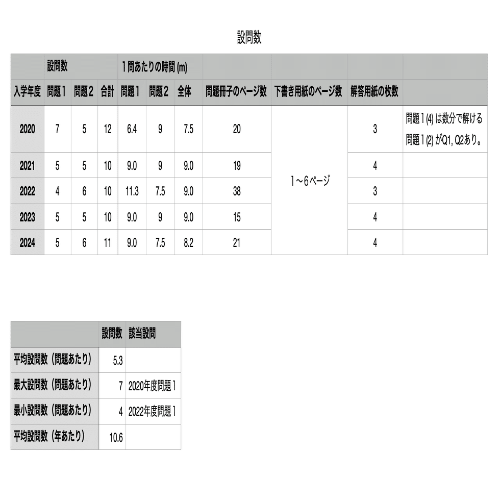 フミアキ　【おまけ付き】医学部学士編入過去問21校分 フミアキ 【おまけ付き】医学部学士編入過去問21校分 フミアキ