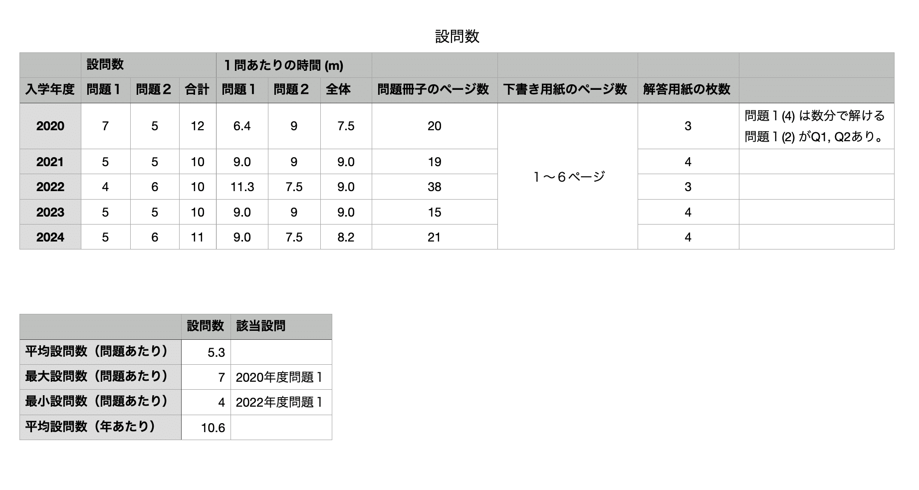 東京医科歯科(東京科学)大学 医学部学士編入試験 過去問の出典まとめ 東京医科歯科(東京科学)大学 医学部学士編入試験 過去問の出典まとめ