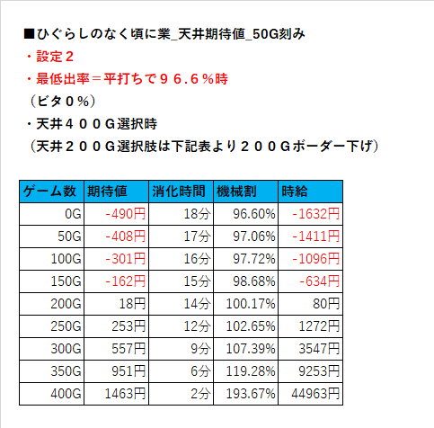 天井期待値（設定2×平打ち最低出率）【ひぐらしのなく頃に業