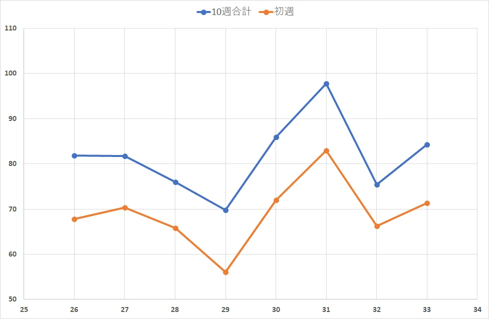 乃木坂46 CD売上の今（33rd終了時点）｜バックフライヤー