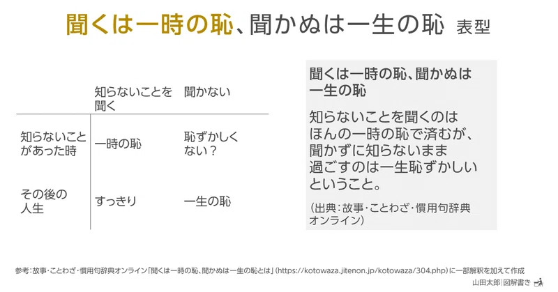 【みんこず5・図解1861~1866】聞くは一時の恥、聞かぬは一生の恥(11/5図解再追加)|山田太郎 | 図解描き