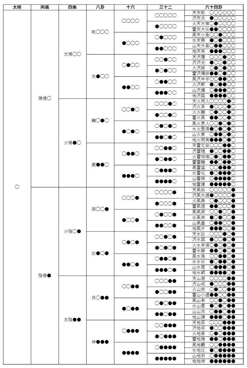 陳氏太極拳図説巻首(8)八卦生六十四卦論｜木部二郎