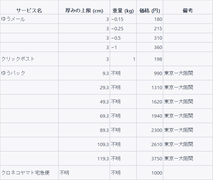 送料安いサービスの選定に苦戦した話：生活にChatGPTを活用した備忘録