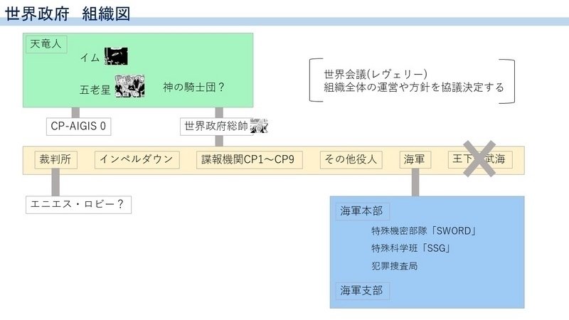 ワンピース コレクション 世界 政府 組織 図