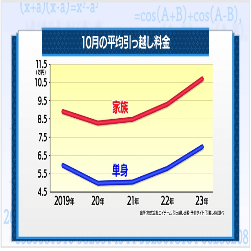 引っ越し料金上昇 人手不足解消にAI｜村野孝直（値段のプロ、Rain Tree