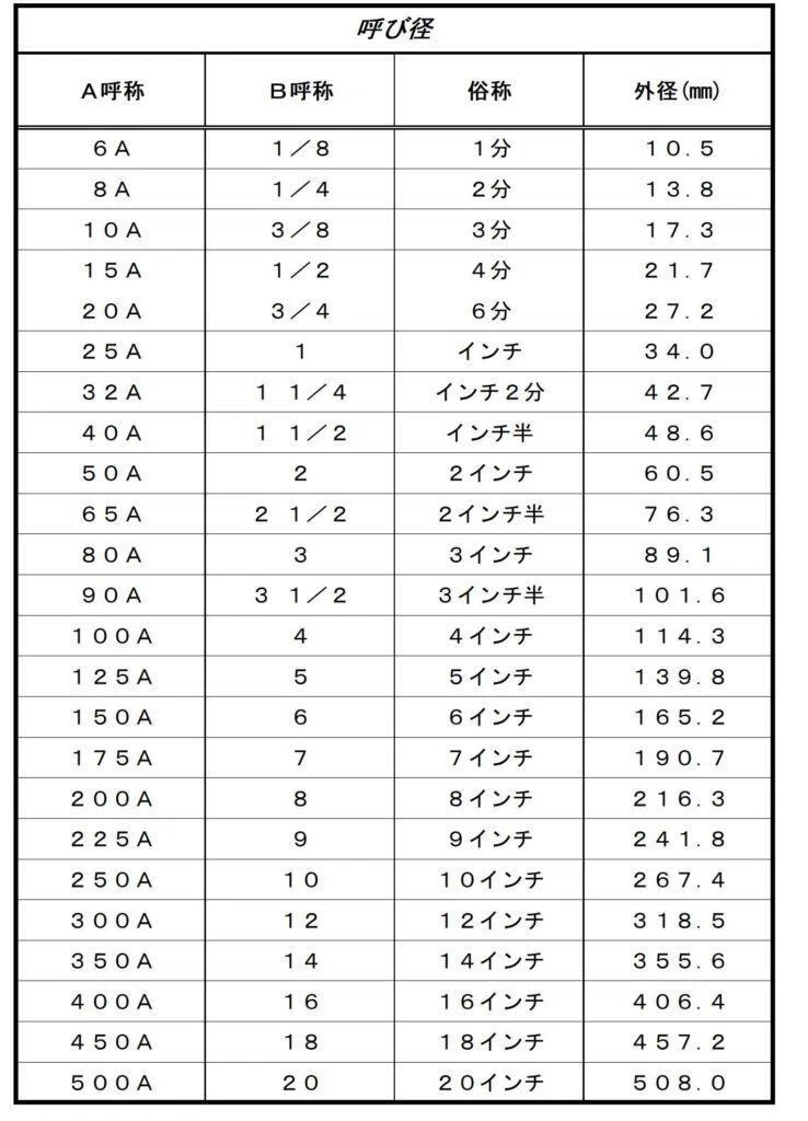 配管サイズと呼び径｜サルモ