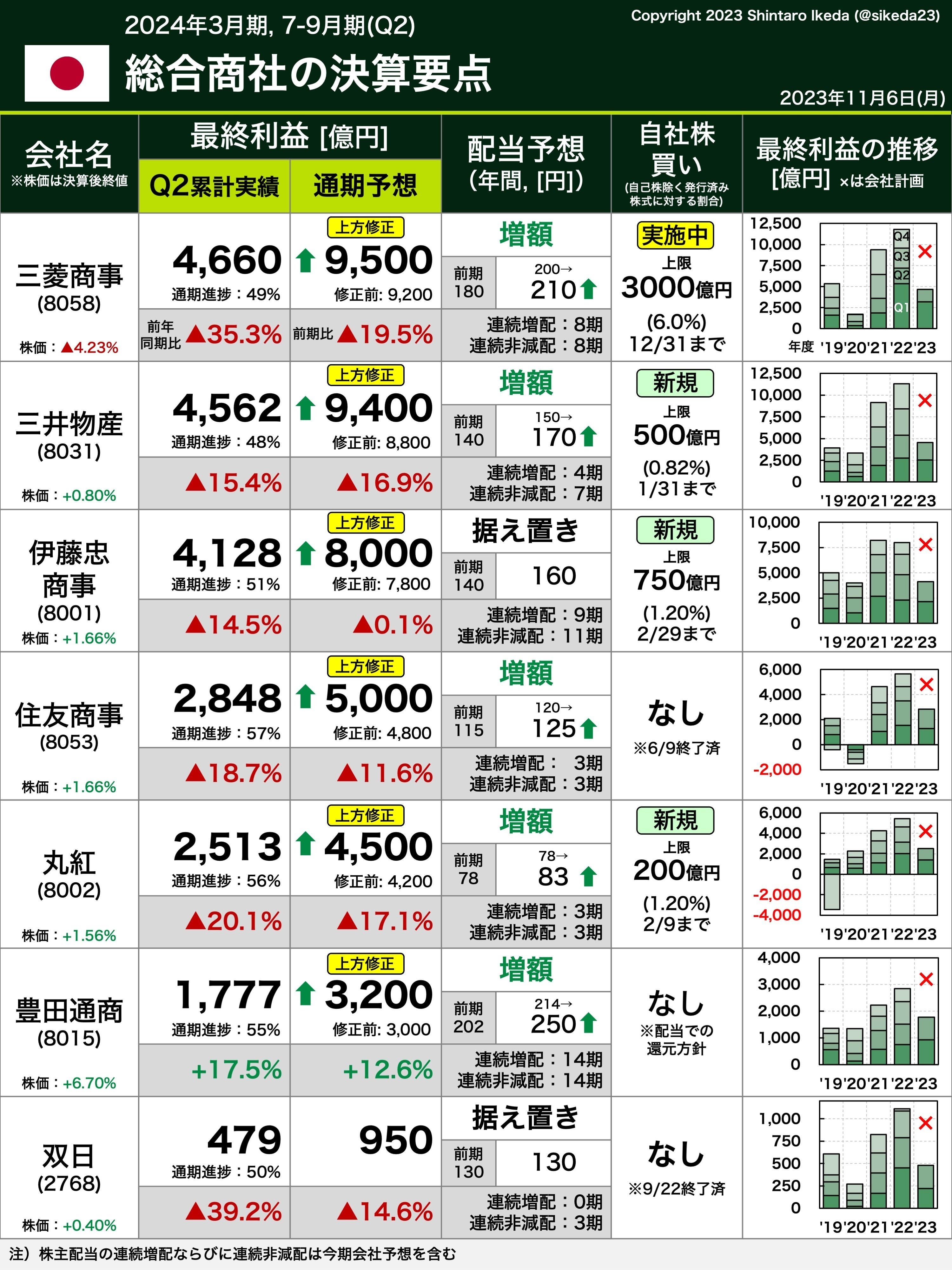 決算まとめ】🇯🇵総合商社7社（三菱商事, 三井物産, 伊藤忠商事