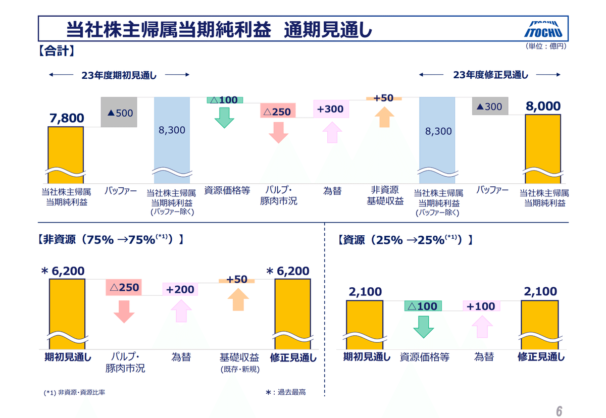 決算まとめ】🇯🇵総合商社7社（三菱商事, 三井物産, 伊藤忠商事