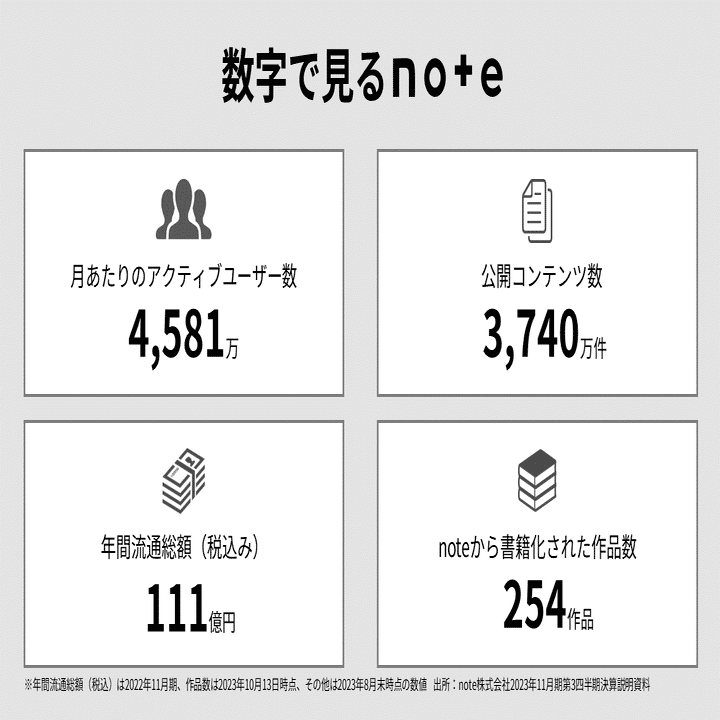 図解1884】数字で見るnote｜山田太郎 | 図解描き ／ 山田スライド工房