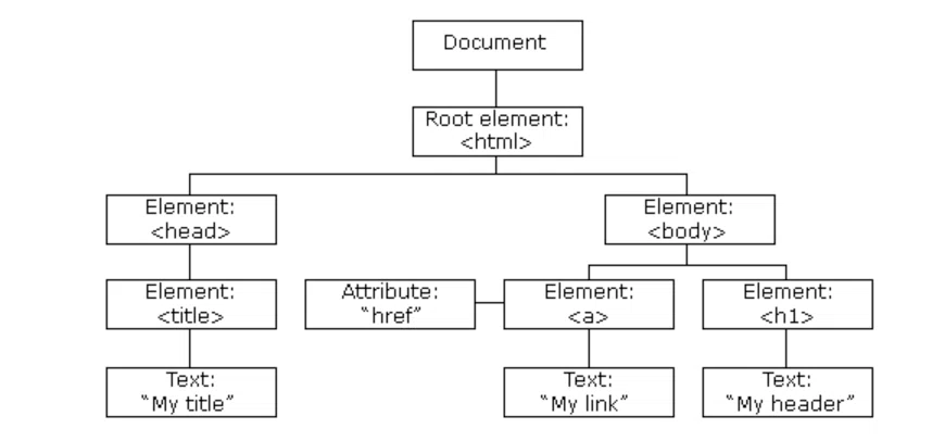 DOM Based XSS {what is DOM?}｜Bug_Bounty_Hunt3r$