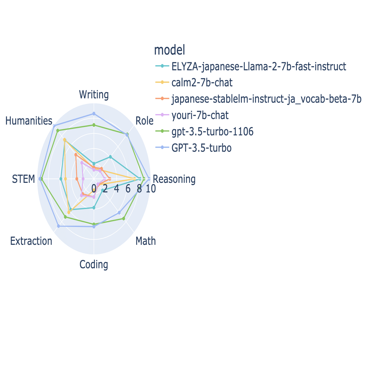 GPT-3.5-Turbo-1106の日本語能力を試す｜shi3z