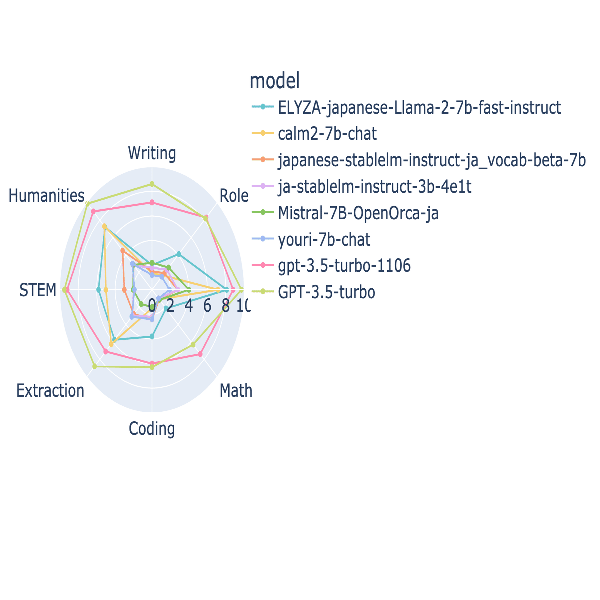 無償LLM 日本語能力ベンチマークまとめ(23/11/15)｜shi3z