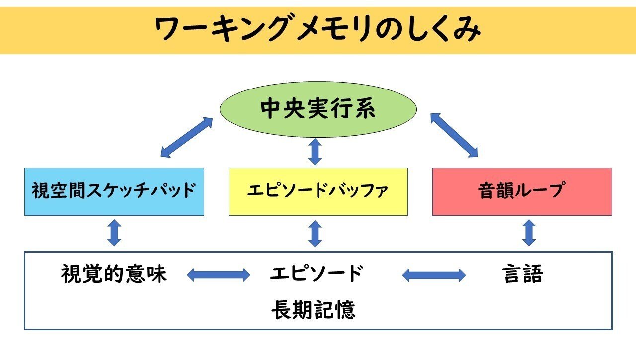 ワーキングメモリ : 思考と行為の心理学的基盤 ワーキングメモリ 思考と行為の心理学的基盤 | A.バドリー(A