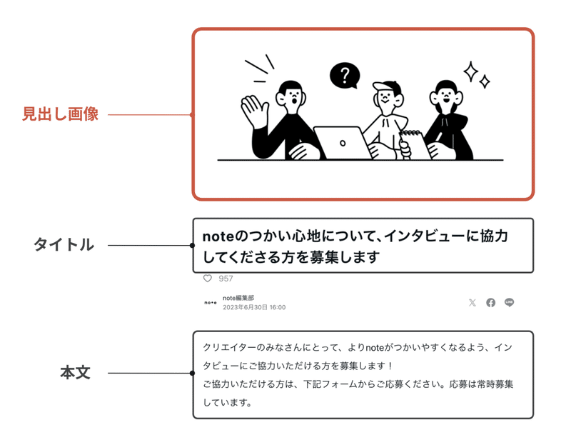 noteの見出し画像のイメージ