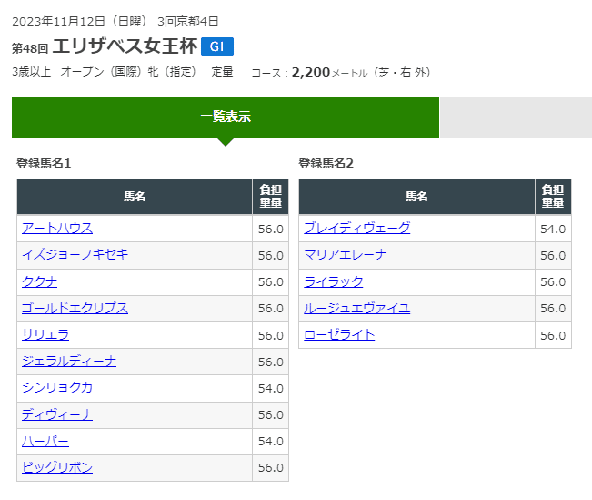 第48回エリザベス女王杯2023年に登録している15頭のリストです。アートハウス・イズジョーノキセキ・ククナ・ゴールドエクスペリエンス・サリエラ・ジェラルディーナ・シンリョクカ・ディヴィーナ・ハーパー・ビッグリボン・ブレイディヴェーグ・マリアエレーナ・ライラック・ルージュエヴァイユ・ローゼライト。