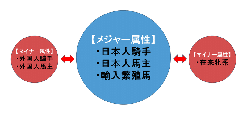 日本競馬における多数派（マジョリティ）と少数派（マイノリティ）の関係図。