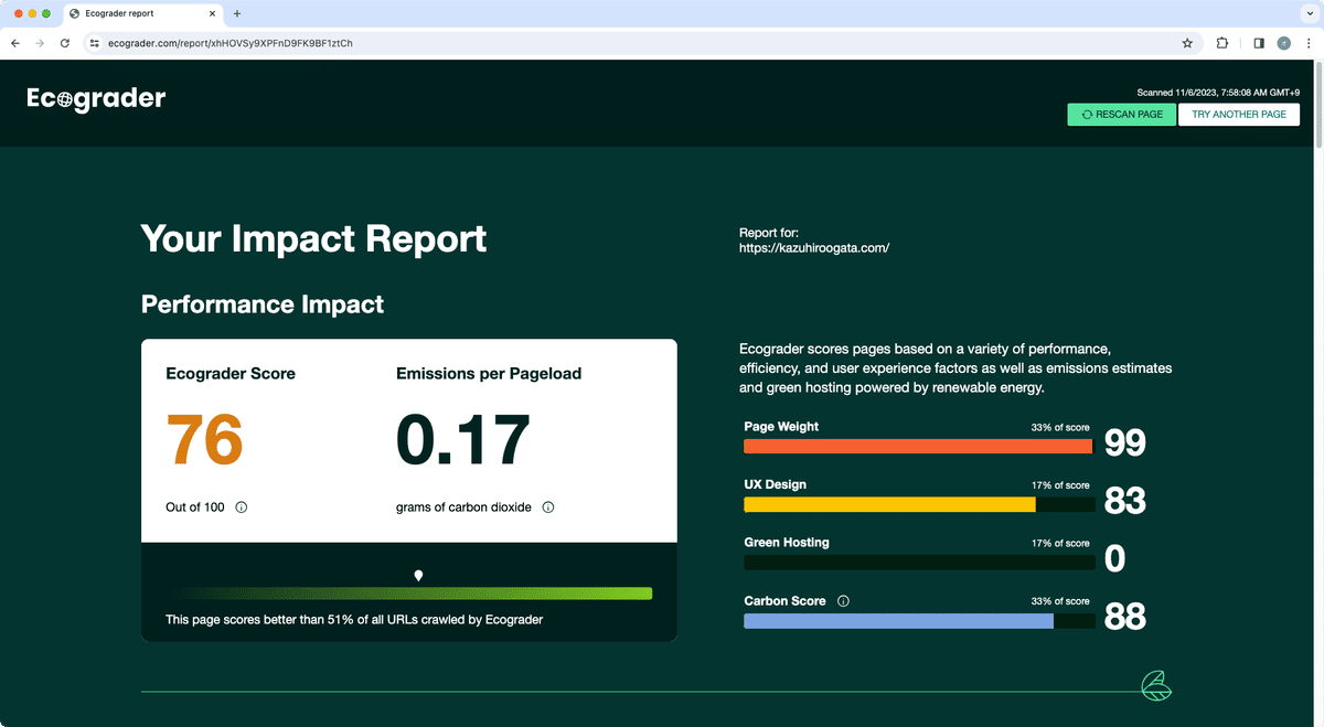 Ecograderのサイトで表示される改善後の筆者ポートフォリオサイトの計測結果。CO2排出量は0.17gで、スコアは76。