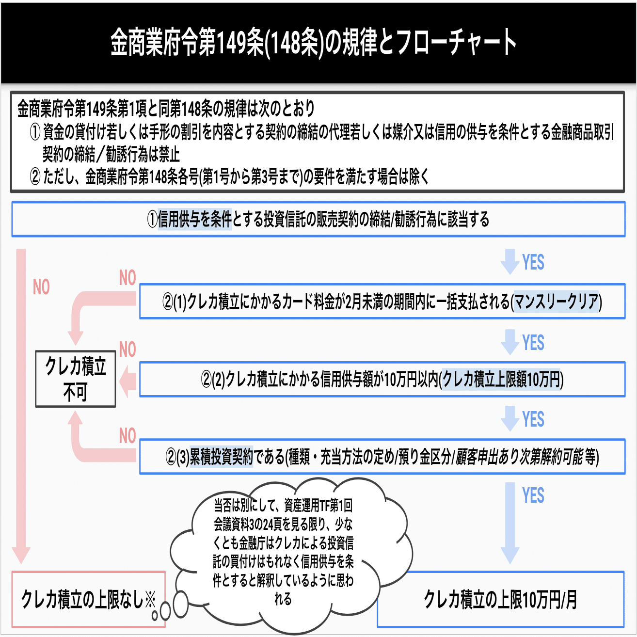 朗報ならず!?】クレカ積立の上限は