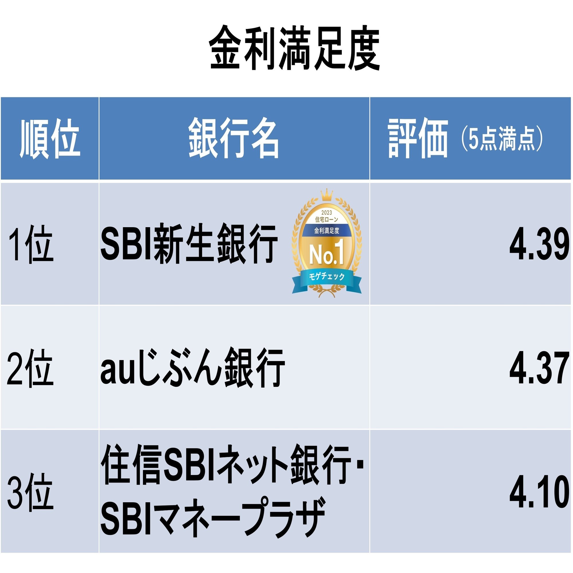 ユーザーが選ぶ「本当に良い住宅ローンランキング」2023年の王者はあの銀行！｜住宅ローンアナリスト モゲチェック塩澤