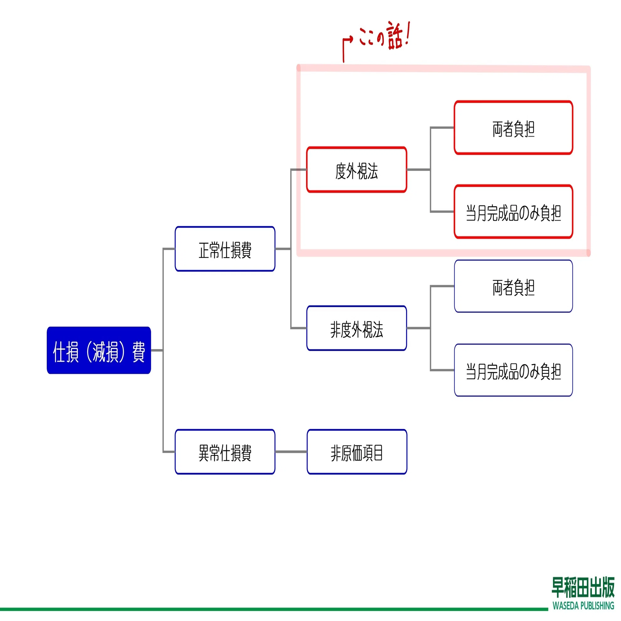 仕 損 費 と は